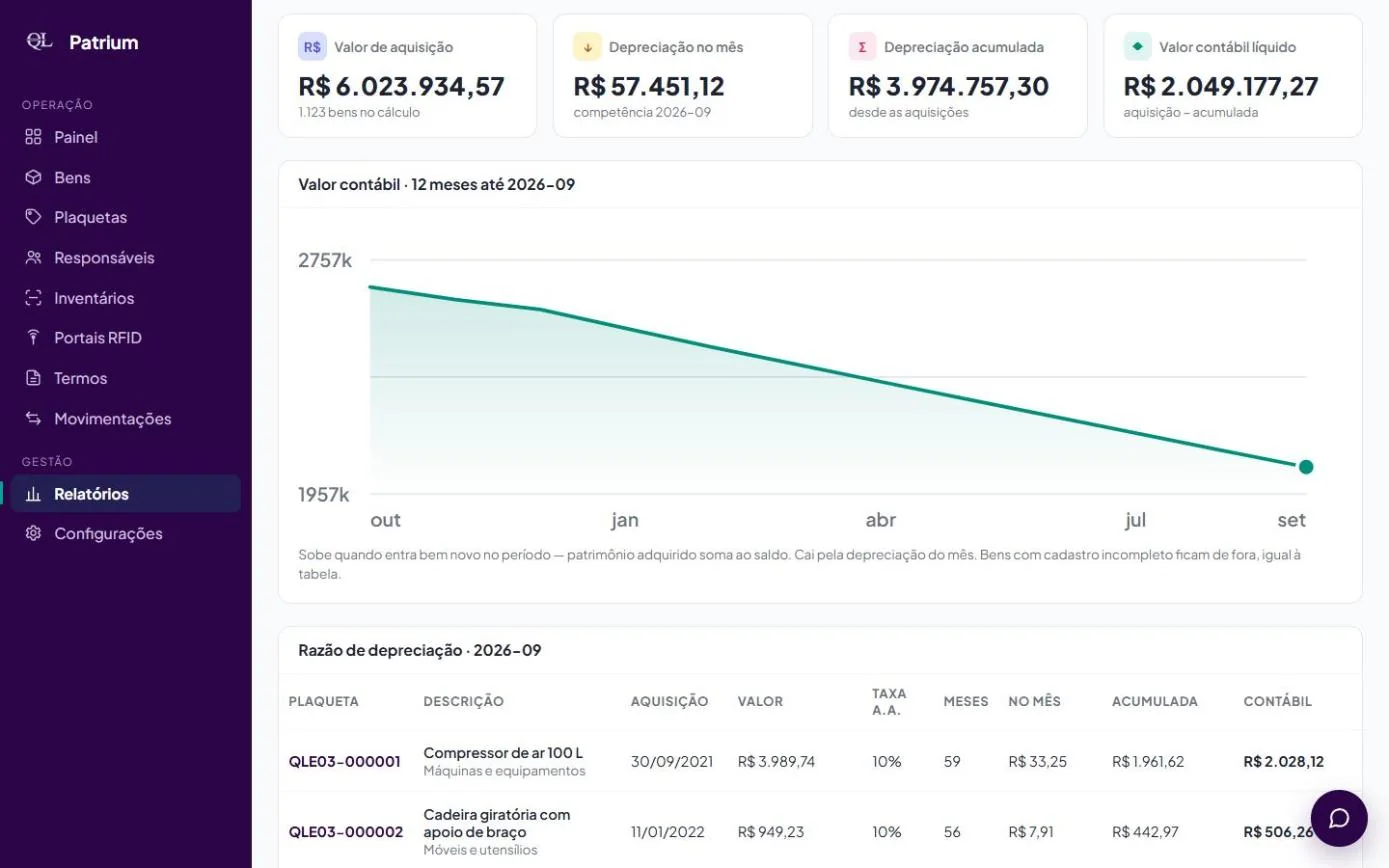 Depreciação no QLPatrium: valor de aquisição, depreciação do mês e acumulada, valor contábil, gráfico de 12 meses e razão bem a bem